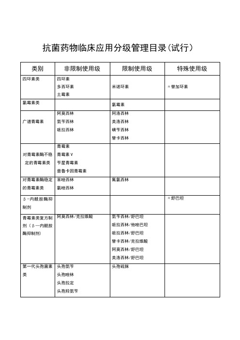 抗菌药物使用分级表89746