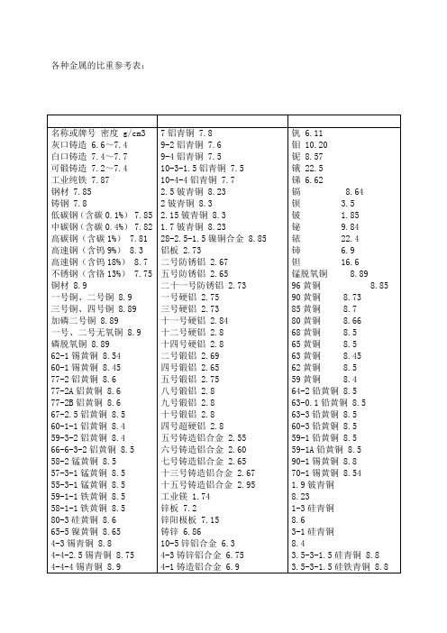 各种金属的比重参考表