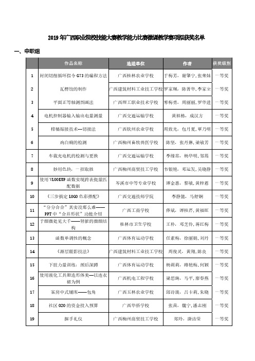 2019年广西职业院校技能大赛教学能力比赛微课教学和混合式教学赛项拟获奖名单