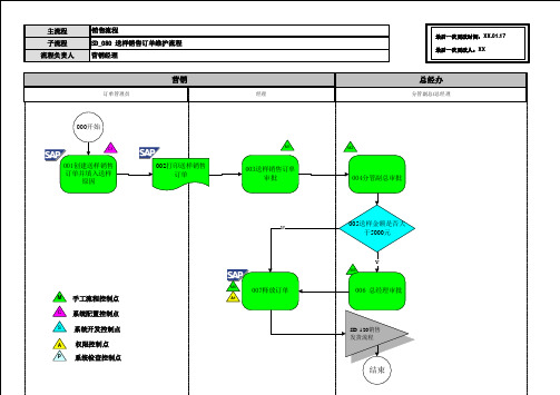 127全套资料_尚德电力SAP实施项目_业务蓝图设计_销售模块_SD_080 送样销售订单维护流程Sydney