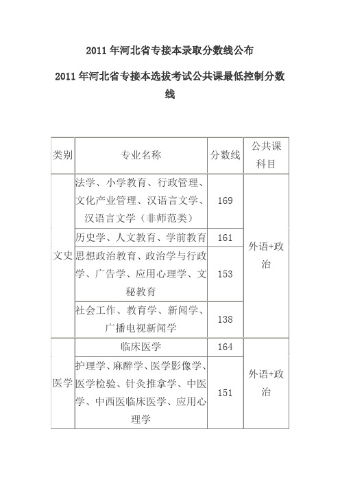 2011年河北省专接本录取分数线公布