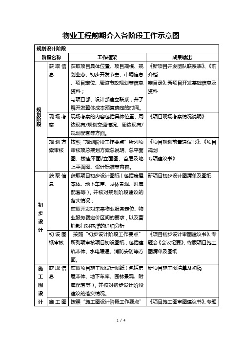 物业工程前期介入各阶段工作示意图