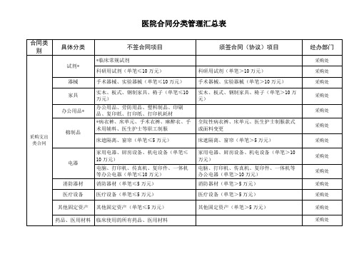 医院合同分类管理汇总表