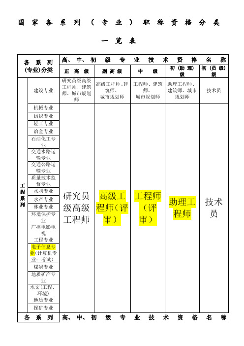 国家专业技术职称分类全最)