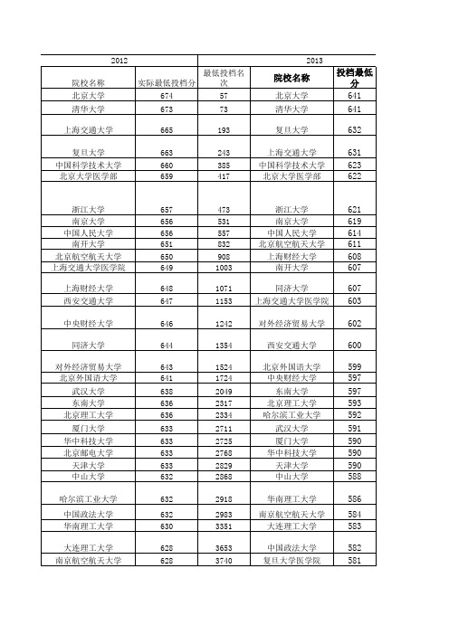 安徽省2012-2015年本科一批院校投档分数及名次(理工)最新更新2016填报志愿