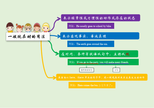 小学英语语法归类讲解-一般现在时知识点讲解思维导图