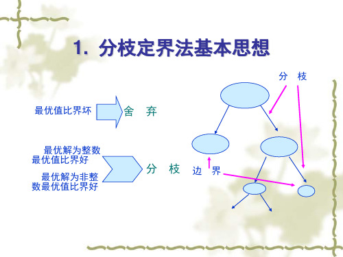 分支定界法