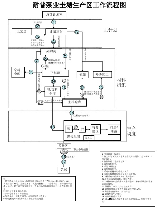 焊接生产 流程图