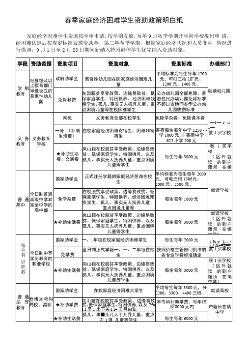 春季学期学生资助政策明白纸