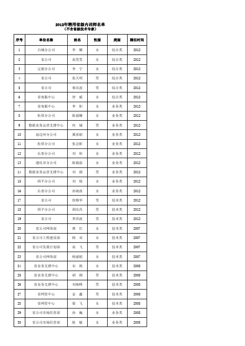 2012年省级内训师聘用名单