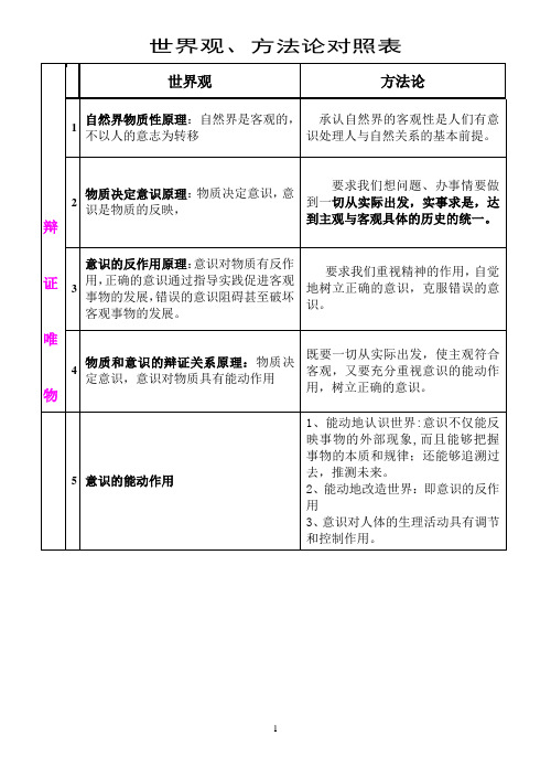 世界观、方法论对照表