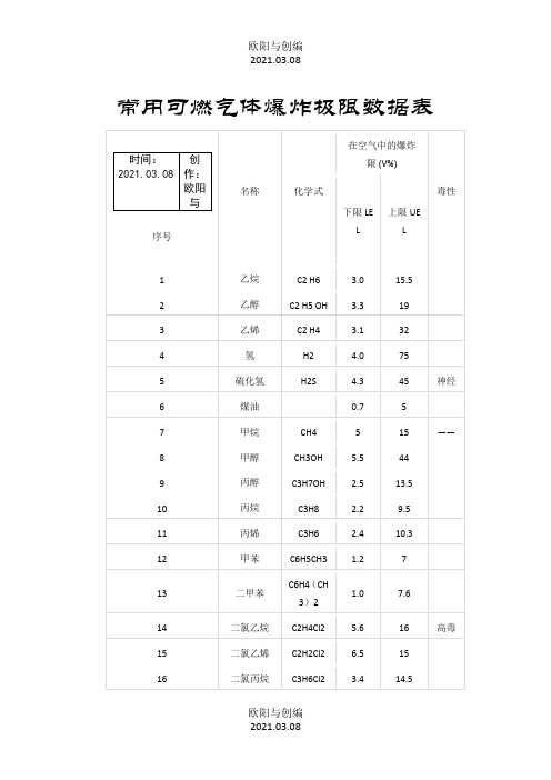 常用可燃气体爆炸极限数据表之欧阳与创编