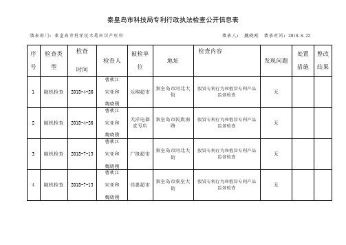 秦皇岛科技局专利行政执法检查公开信息表