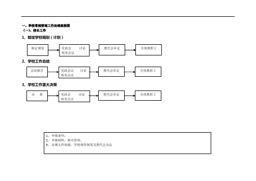 学校常规管理工作处理流程图85610