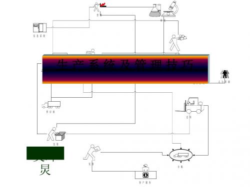 生产系统及管理技巧培训课件(共 77张PPT)