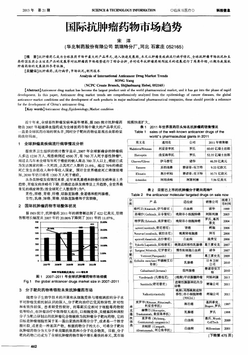 国际抗肿瘤药物市场趋势