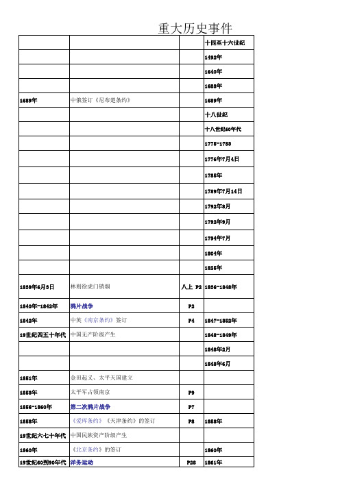 中国及世界历史重大事件时间对照表