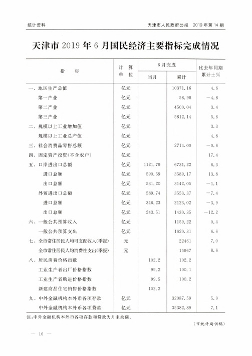 天津市2019年6月国民经济主要指标完成情况