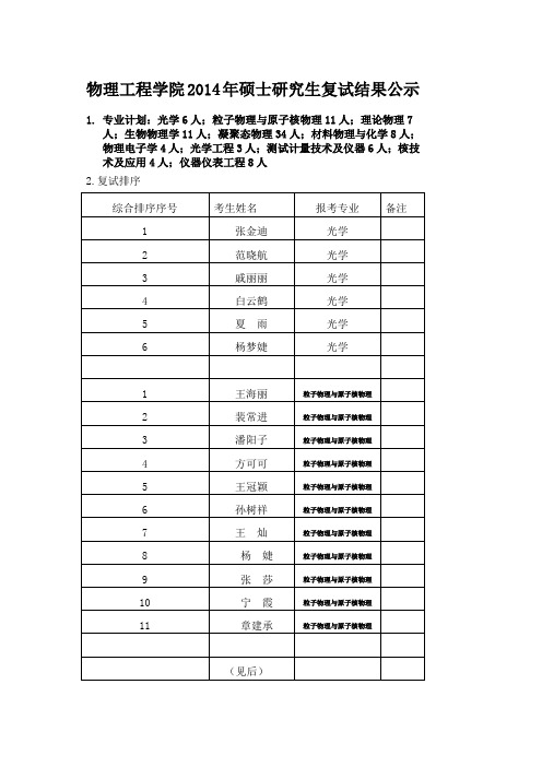 物理工程学院2014年硕士研究生复试结果公示