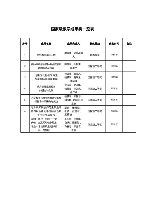 国家级教学成果奖一览表