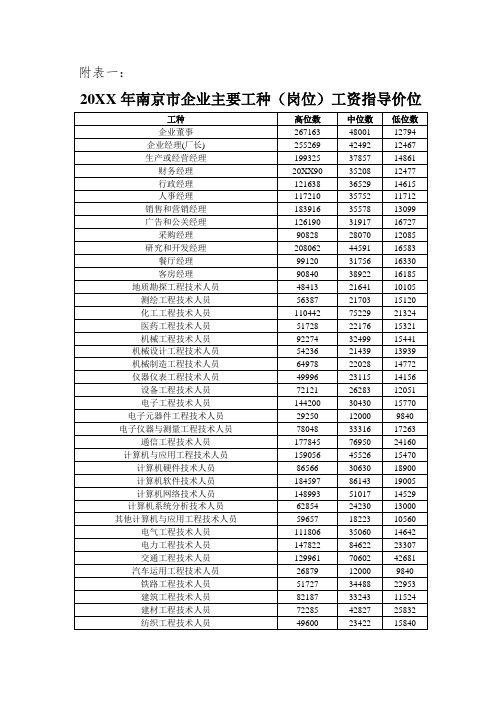 薪酬管理-分工种企业工资价位 精品