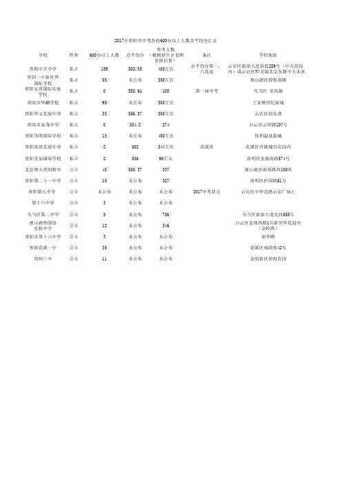 贵阳市中考学校情况分析