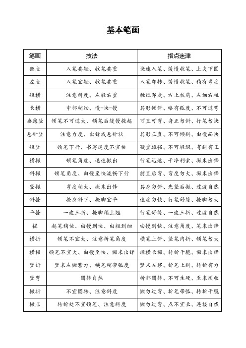 书法笔画、偏旁、结构 技巧与口诀(两页版)