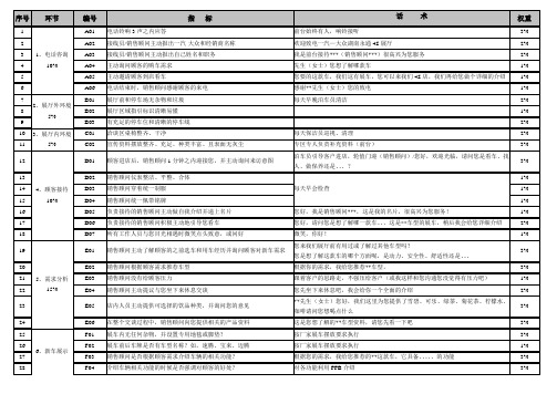 大众销售52项流程话术