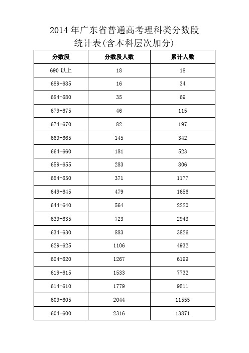 2014年广东省普通高考理科类分数段人数统计