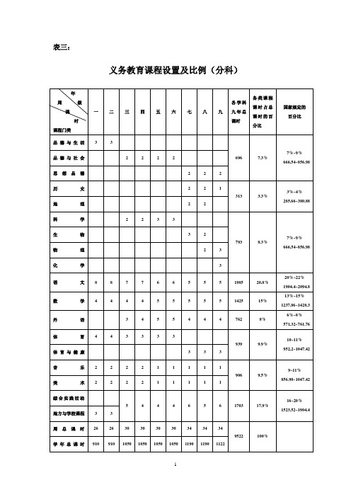 (2020年整理)义务教育课程设置及比例(分科).doc