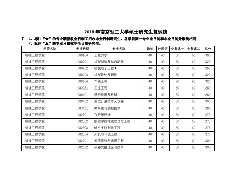 2018年南京理工大学硕士研究生复试线