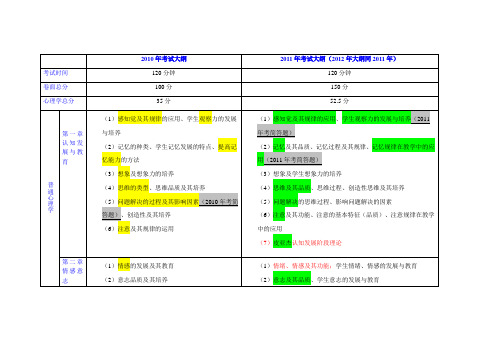 最新精品20 17年福建教师招考心理学考纲对比