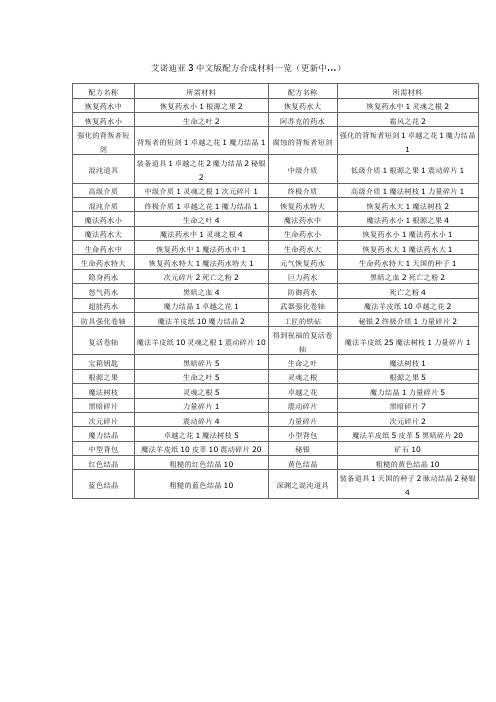 艾诺迪亚中文版攻略配方合成材料一览