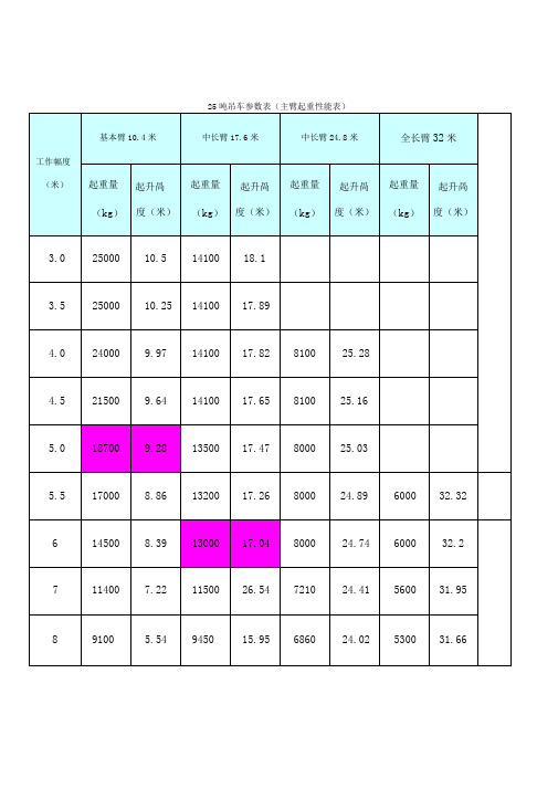 25吨吊车参数表