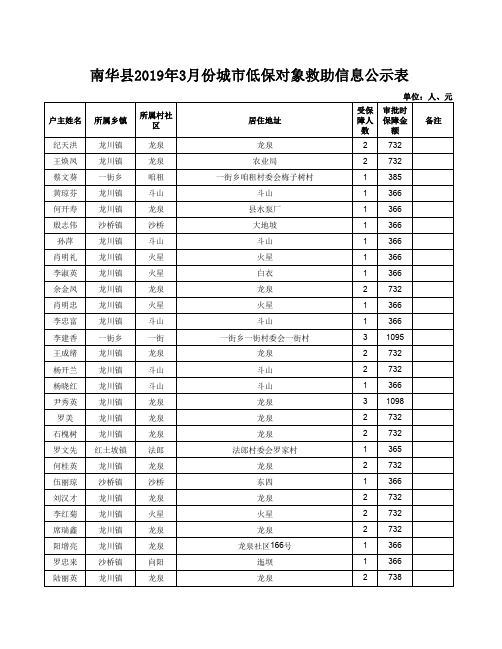 南华县2019年3月份城市低保对象救助信息公示表