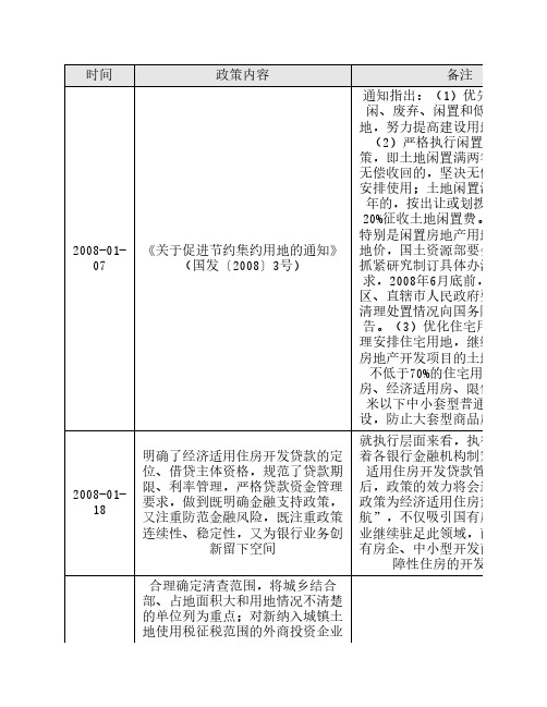 2008年房地产政策分析