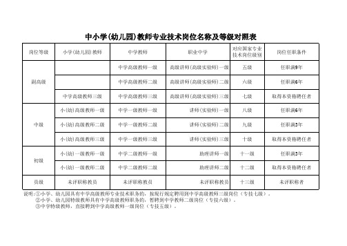 中小学(幼儿园)教师专业技术岗位名称及等级对照表