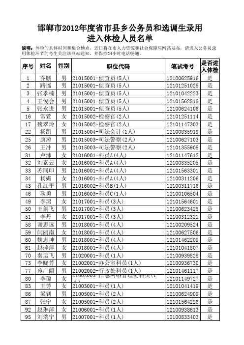 邯郸市2012年度省市县乡公务员和选调生录用