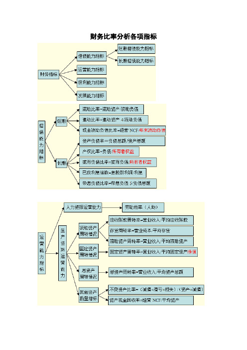 财务比率分析各项指标