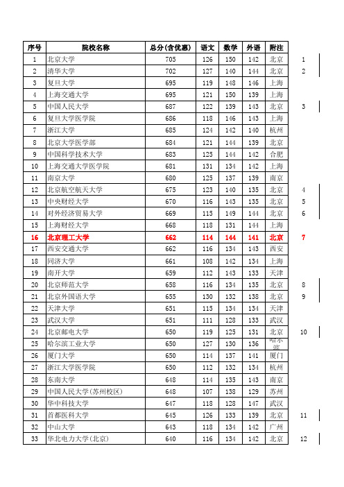 2015河北本科一批理工一志愿平行投档分数线排名