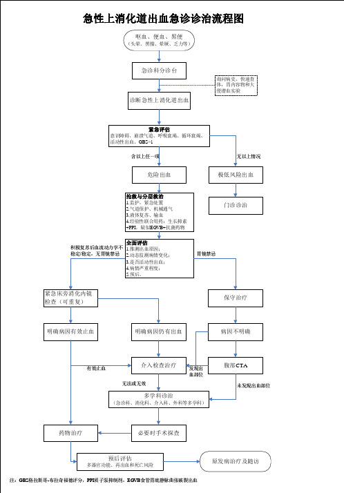 急性上消化道出血急诊诊治流程图