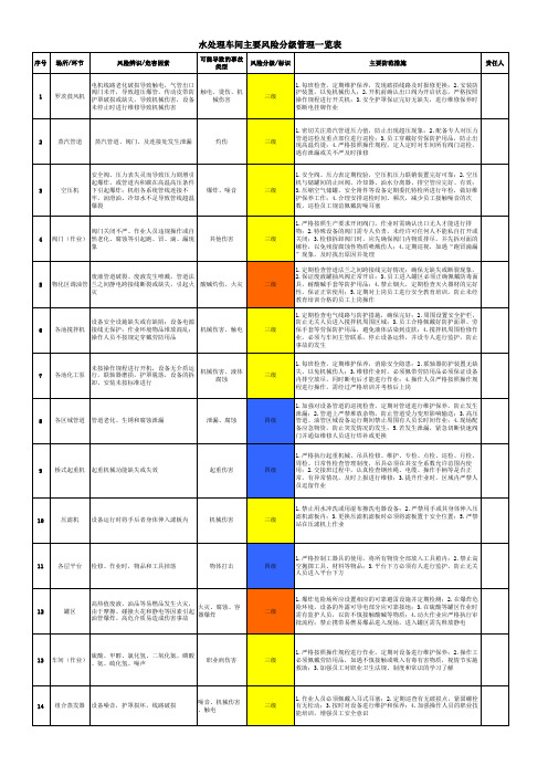 水处理车间主要风险分级管理一览表