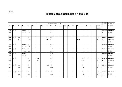 新型铜及铜合金牌号化学成分