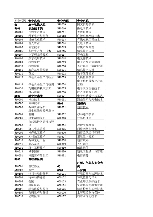 江苏专转本专业代码查询(完整版)