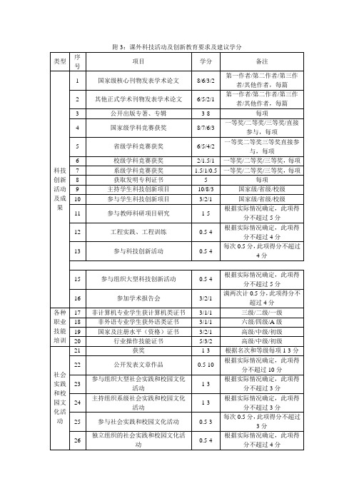 课外科技活动及创新教育要求及建议学分