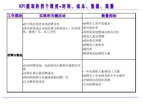 公司人力资源部门的KPI指标举例