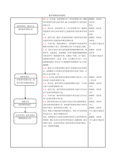 备品备件采购流程