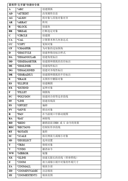 最常用“左手键”快捷命令表1