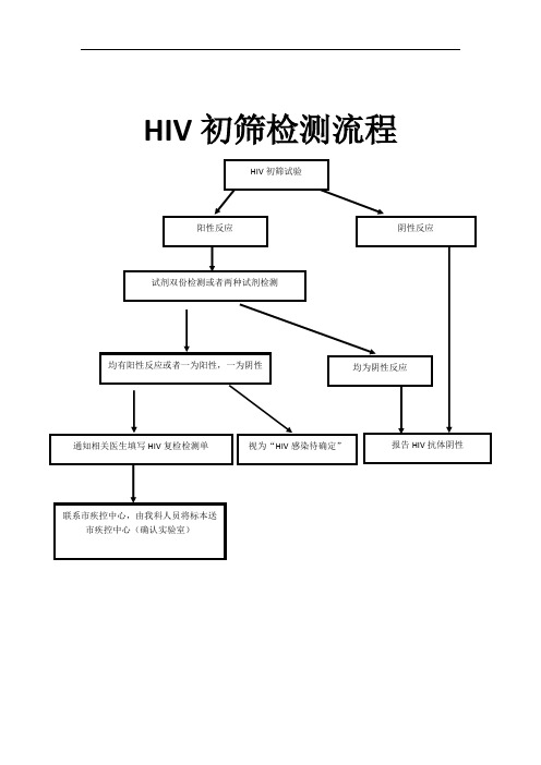 HIV初筛检测流程和暴露后处理流程(1)