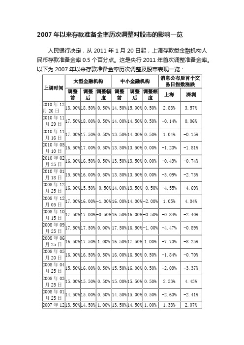 2007年以来存款准备金率历次调整对股市的影响一览